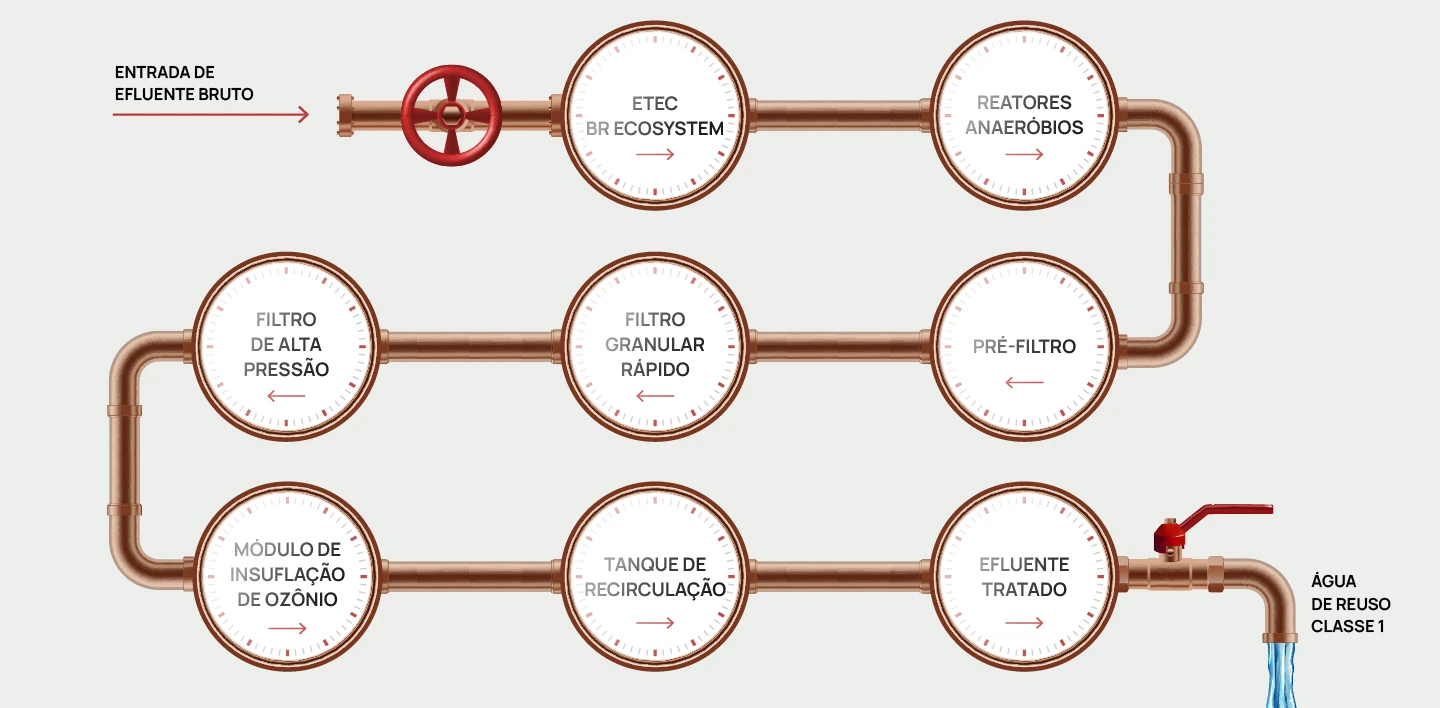 Fluxograma do processo de tratamento BR Ecosystem